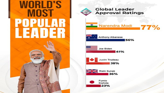 Prime Minister Narendra remains world’s most popular leader with approval rating of 77 %