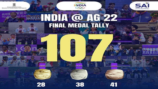 Indian contingent finishes campaign by living up to commitment of 'Iss baar 100 paar'; records haul of 107 medals in Asian Games