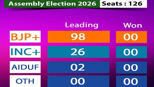 BJP Set for Third Straight Term in Assam