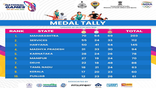Maharashtra becomes first team to cross 200-medal mark at National Games in Goa