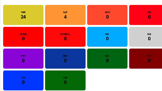 Tipra Motha Sweeps TTAADC Polls, Cli
