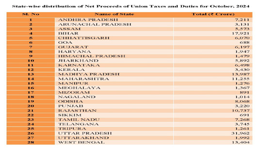 Central govt releases tax devolution of over 1.78 lakh crore rupees to State Governments 