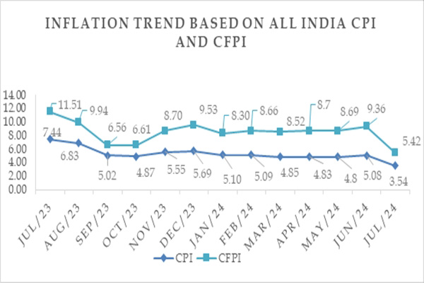 Retail inflation drops to 59-month low of 3.54% in July 2024  