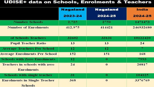 Zero-enrolment and single-teacher schools ‘eliminated’ in Nagaland
