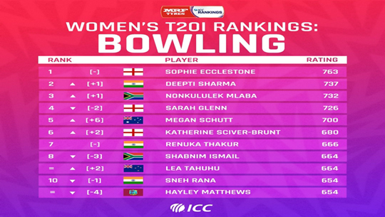 ICC T20 Rankings: India's Deepti Sharma climbs to 2nd spot in T20 bowler ranking