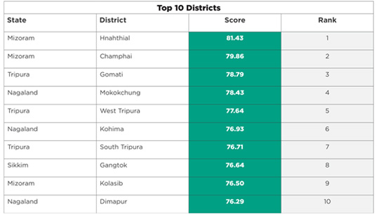 Mizoram, Tripura, and Nagaland Districts Lead in NITI Aayog’s North-East SDG Index 2023-24
