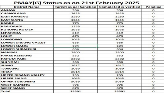 Arunachal Pradesh achieves 100% completion of houses under PMAY-G